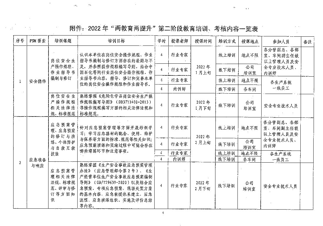 关于开展2022年“两教育两提升”第二阶段教育培训、考核工作的通知